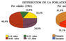 Distribución de la población