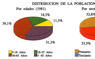 Distribución de la población