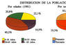 Distribución de la población