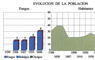 Evolución de la población
