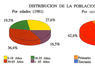 Distribución de la población