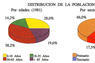 Distribución de la población