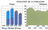 Evolución de la población