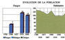 Evolución de la población