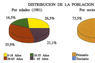 Distribución de la población