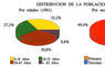 Distribución de la población