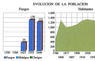 Evolución de la población
