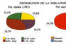 Distribución de la población