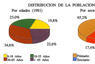 Distribución de la población