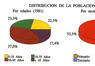 Distribución de la población