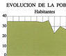 Evolución de la población