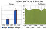 Evolución de la población