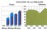 Evolución de la población