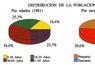 Distribución de la población