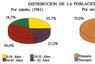 Distribución de la población