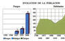 Evolución de la población