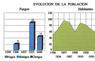 Evolución de la población