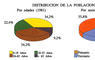 Distribución de la población