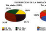 Distribución de la población