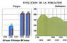 Evolución de la población