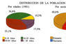 Distribución de la población