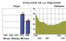 Evolución de la población