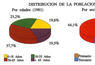 Distribución de la población