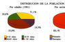 Distribución de la población