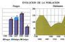 Evolución de la población