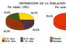 Distribución de la población