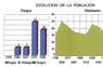 Evolución de la población