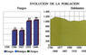 Evolución de la población
