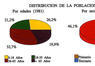 Distribución de la población