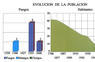 Evolución de la población