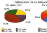 Distribución de la población