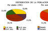 Distribución de la población