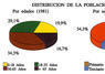 Distribución de la población