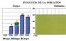 Evolución de la población