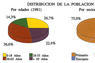 Distribución de la población