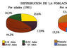 Distribución de la población