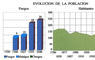 Evolución de la población