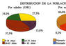 Distribución de la población