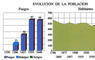 Evolución de la población