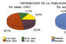 Distribución de la población