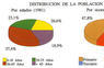 Distribución de la población