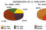 Distribución de la población