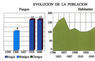 Evolución de la población