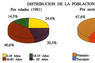 Distribución de la población