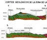 Cortes geológicos de la zona de Larra