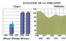 Evolución de la población